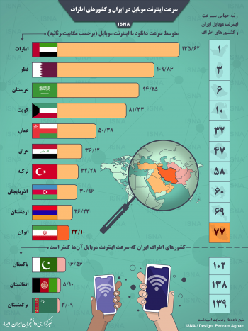اینفوگرافی سرعت اینترنت در کشورهای همسایه ایران (منبع ایسنا بر اساس آمار اسپیدتست)
